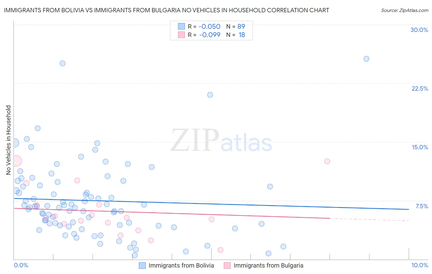 Immigrants from Bolivia vs Immigrants from Bulgaria No Vehicles in Household