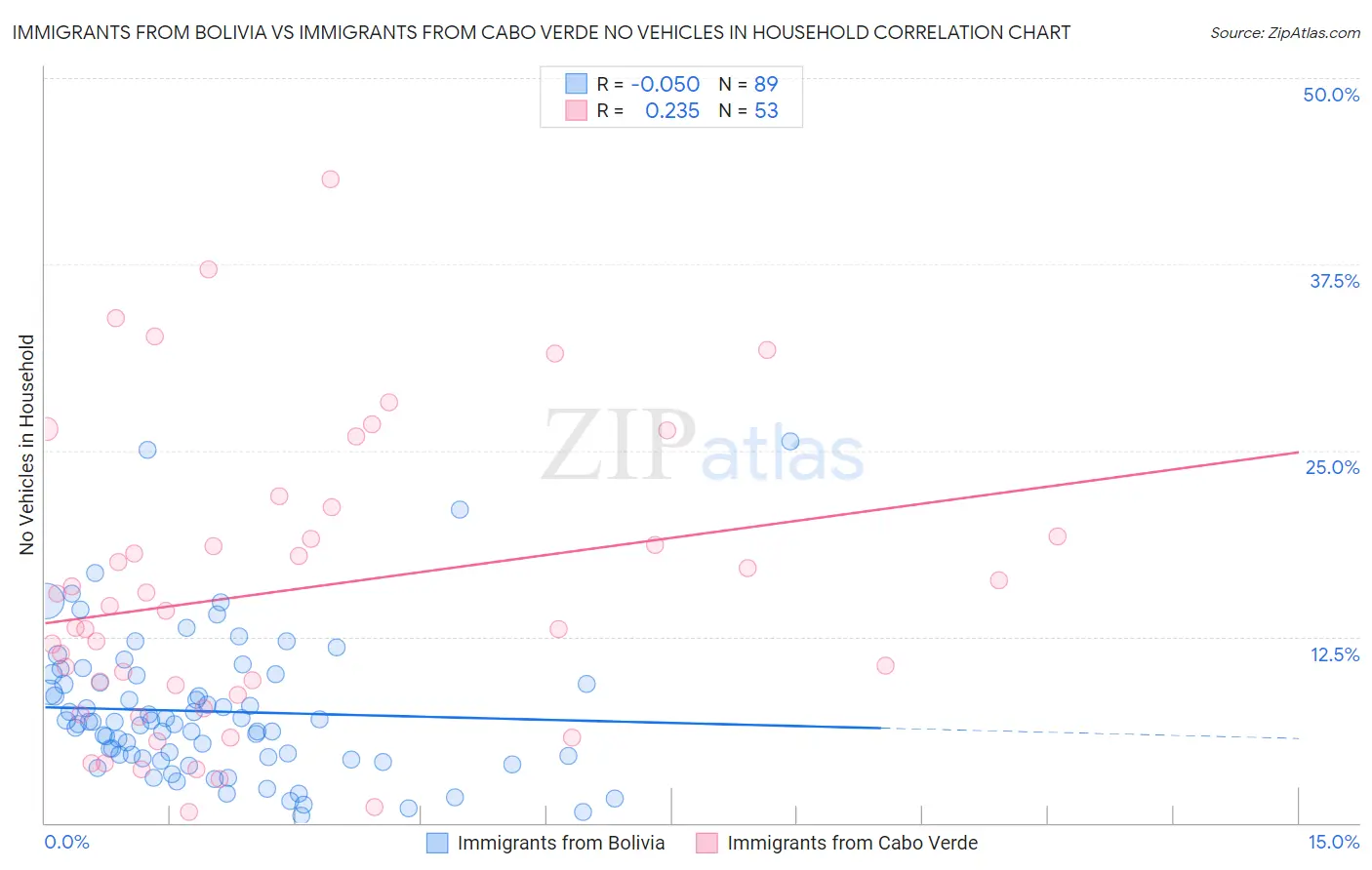 Immigrants from Bolivia vs Immigrants from Cabo Verde No Vehicles in Household