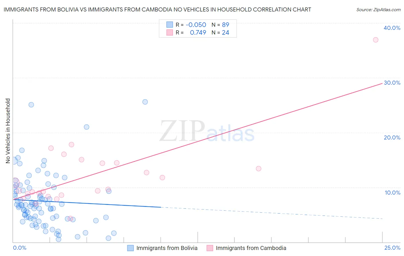 Immigrants from Bolivia vs Immigrants from Cambodia No Vehicles in Household