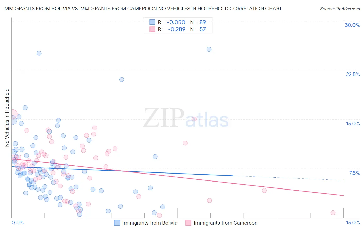 Immigrants from Bolivia vs Immigrants from Cameroon No Vehicles in Household