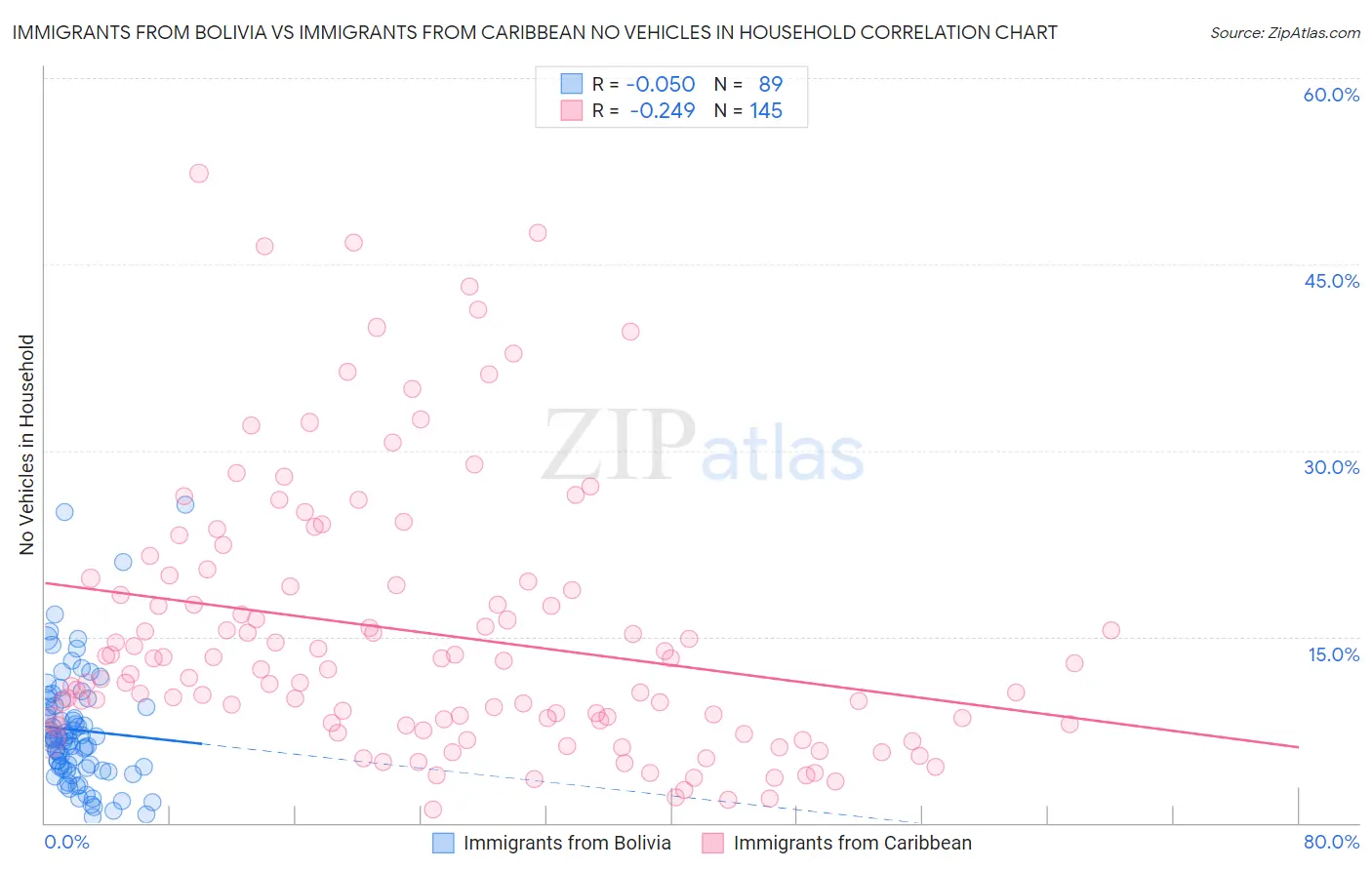 Immigrants from Bolivia vs Immigrants from Caribbean No Vehicles in Household