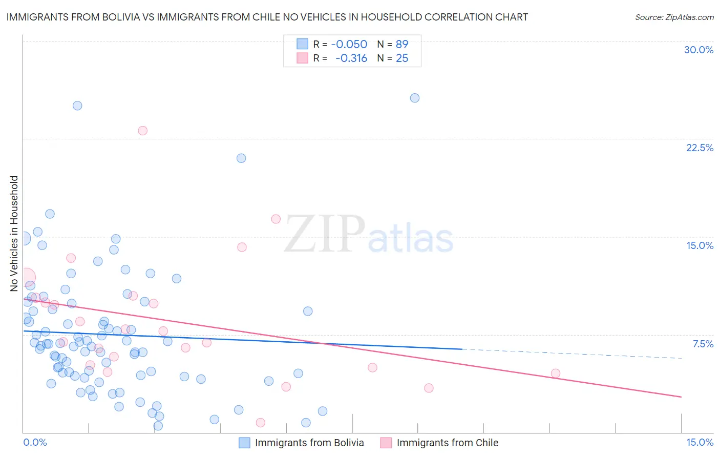 Immigrants from Bolivia vs Immigrants from Chile No Vehicles in Household