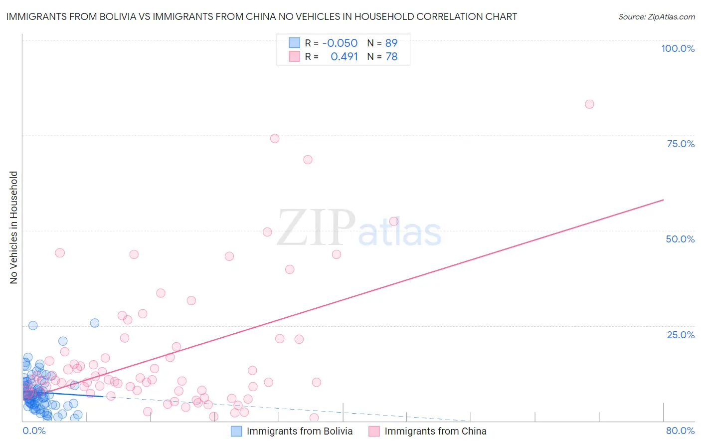 Immigrants from Bolivia vs Immigrants from China No Vehicles in Household
