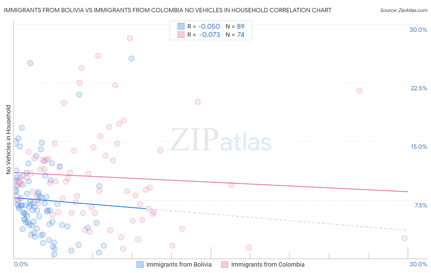 Immigrants from Bolivia vs Immigrants from Colombia No Vehicles in Household