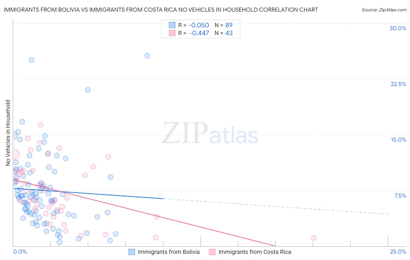 Immigrants from Bolivia vs Immigrants from Costa Rica No Vehicles in Household