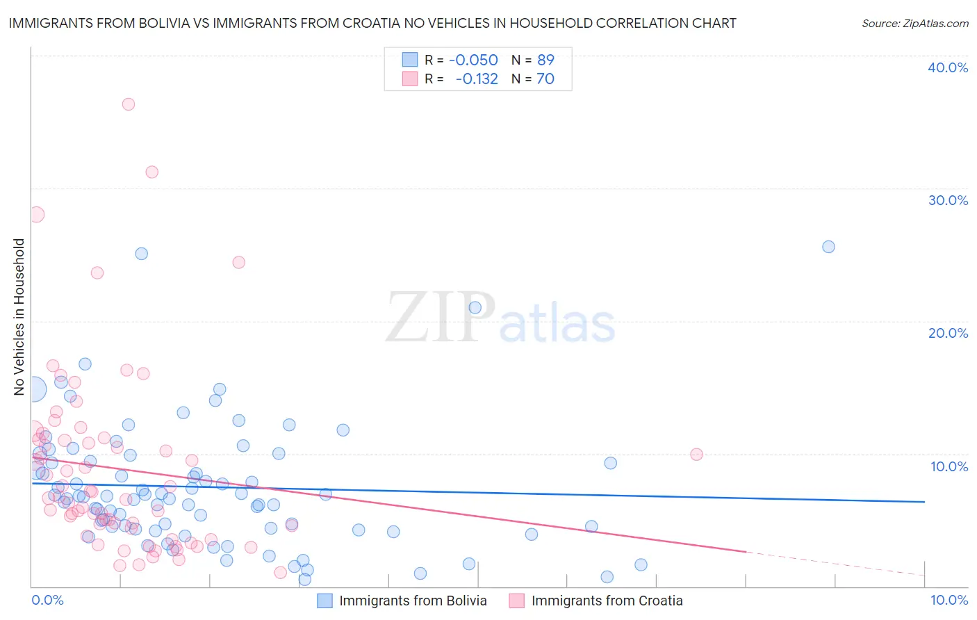 Immigrants from Bolivia vs Immigrants from Croatia No Vehicles in Household