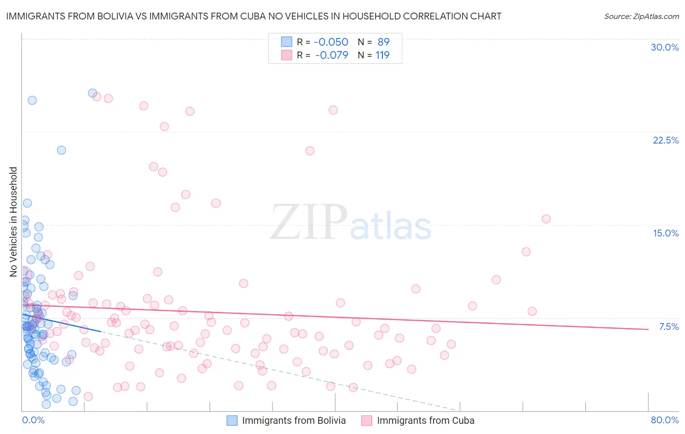 Immigrants from Bolivia vs Immigrants from Cuba No Vehicles in Household