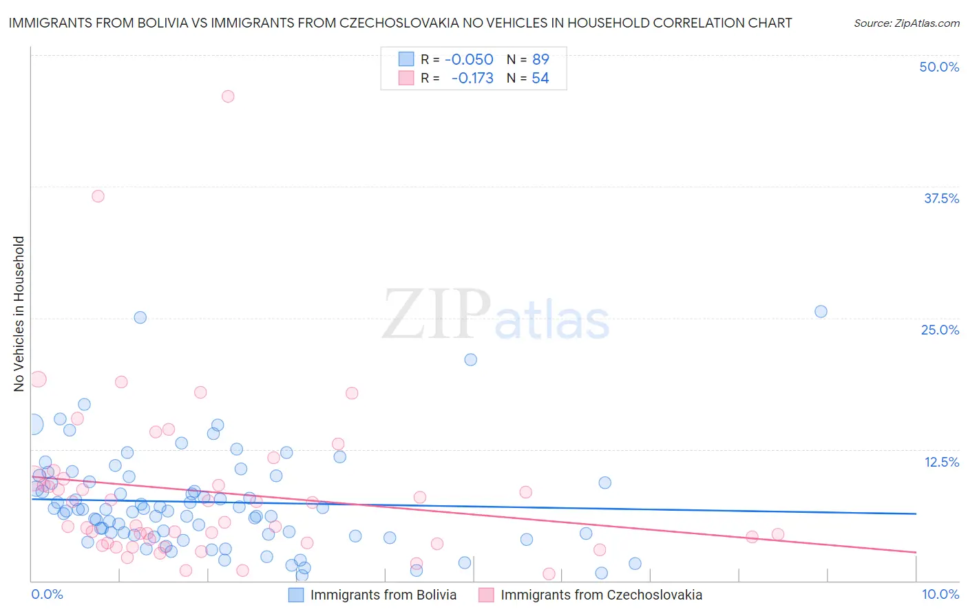 Immigrants from Bolivia vs Immigrants from Czechoslovakia No Vehicles in Household