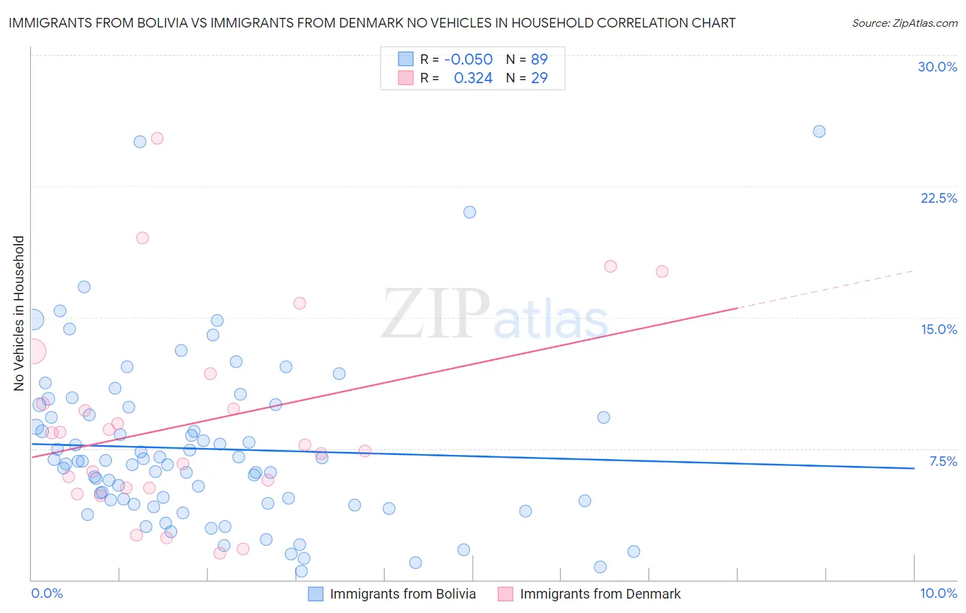 Immigrants from Bolivia vs Immigrants from Denmark No Vehicles in Household