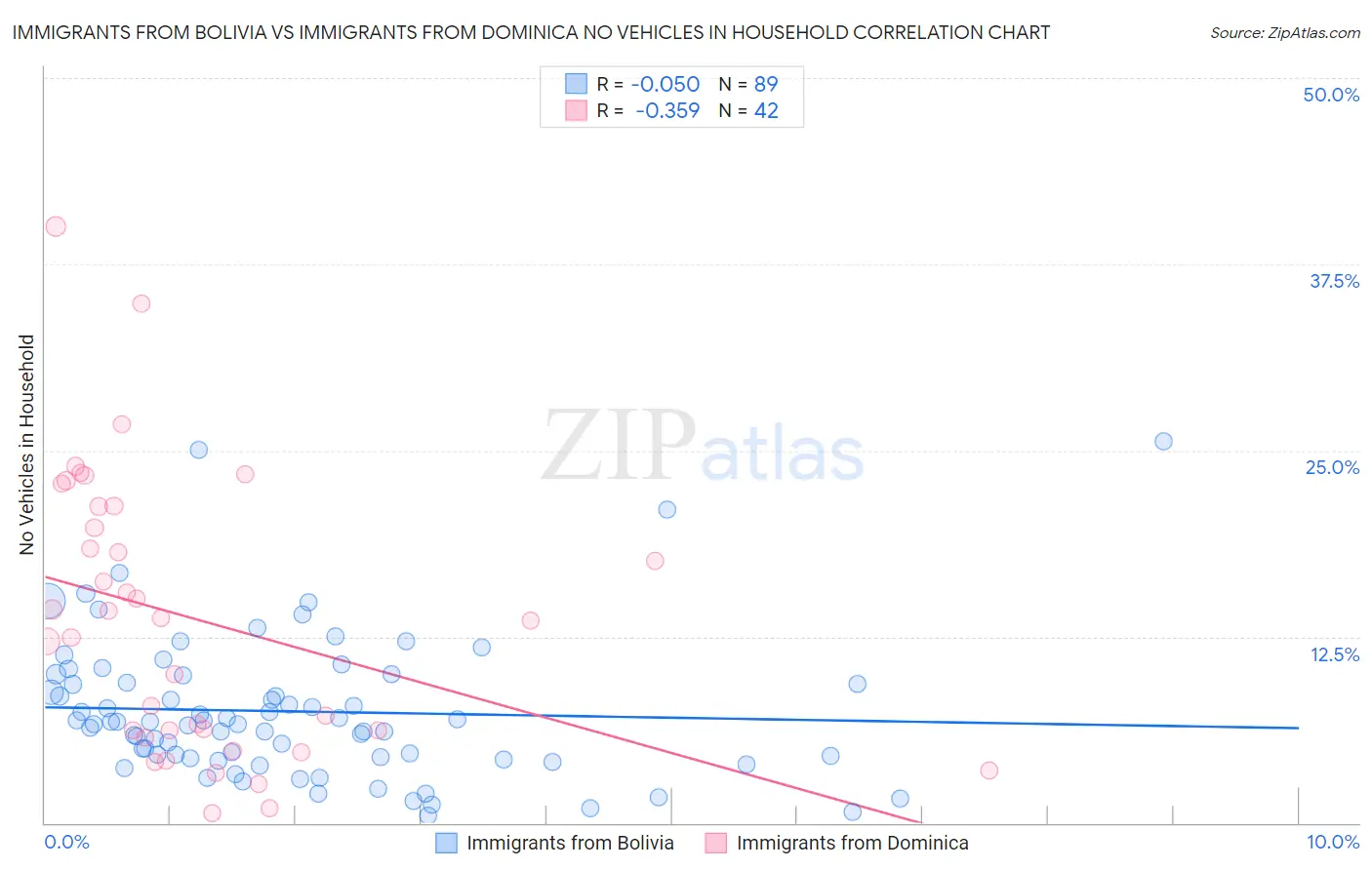 Immigrants from Bolivia vs Immigrants from Dominica No Vehicles in Household