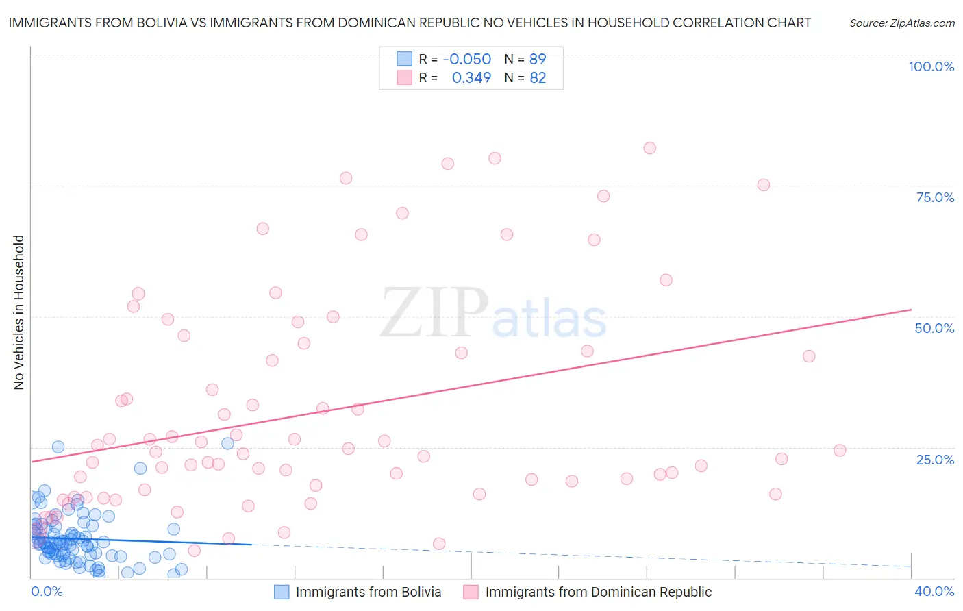 Immigrants from Bolivia vs Immigrants from Dominican Republic No Vehicles in Household