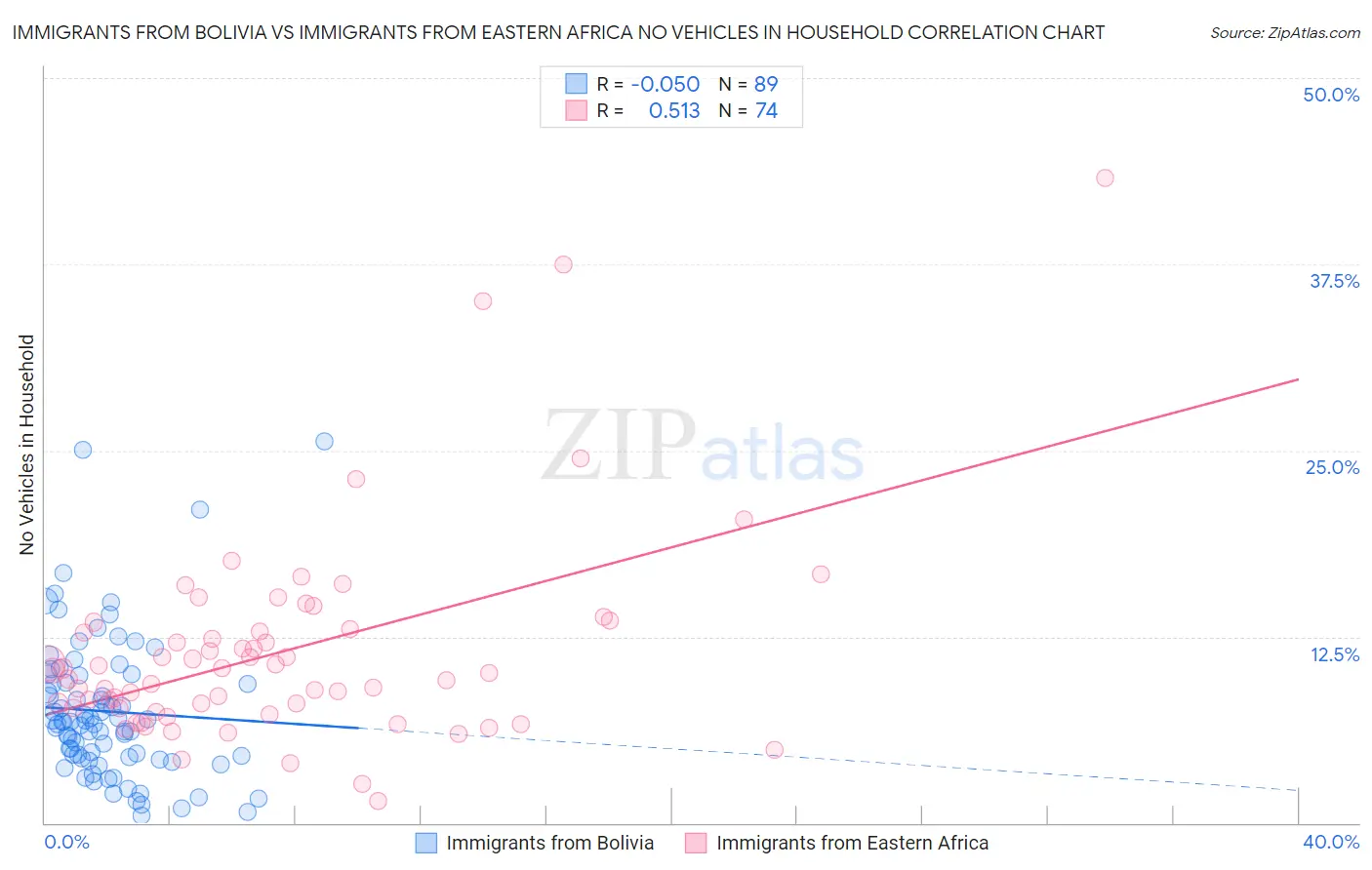 Immigrants from Bolivia vs Immigrants from Eastern Africa No Vehicles in Household