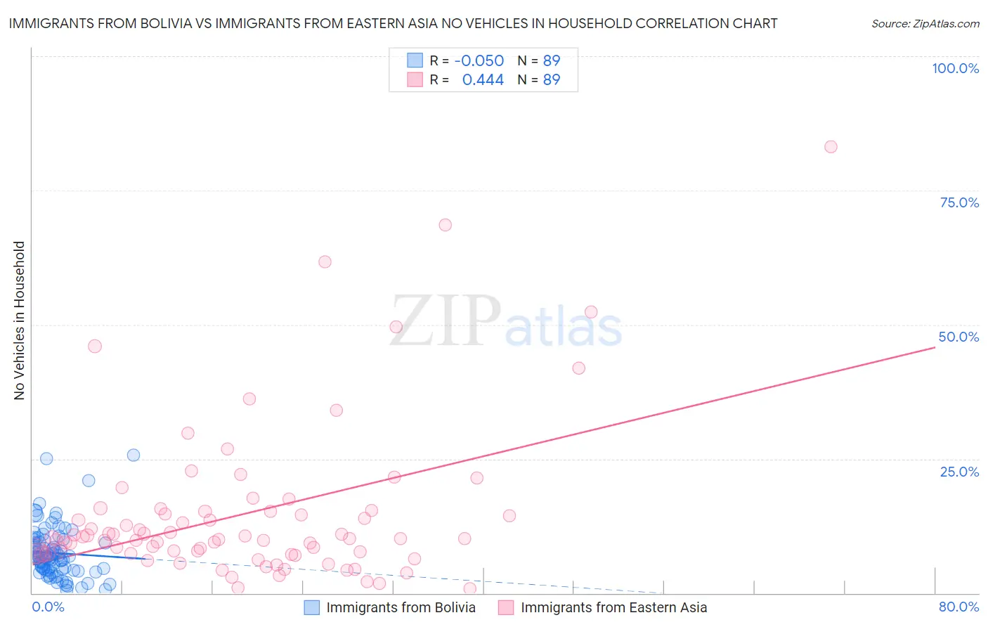 Immigrants from Bolivia vs Immigrants from Eastern Asia No Vehicles in Household