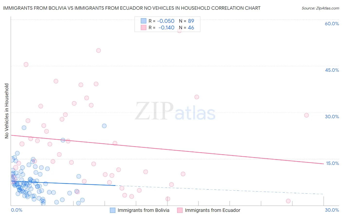 Immigrants from Bolivia vs Immigrants from Ecuador No Vehicles in Household