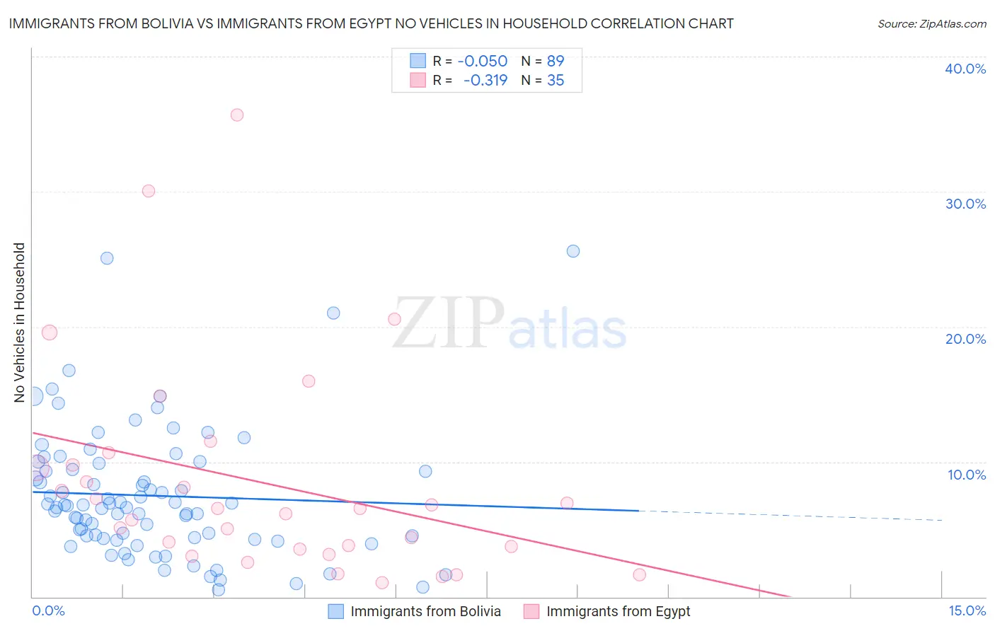 Immigrants from Bolivia vs Immigrants from Egypt No Vehicles in Household