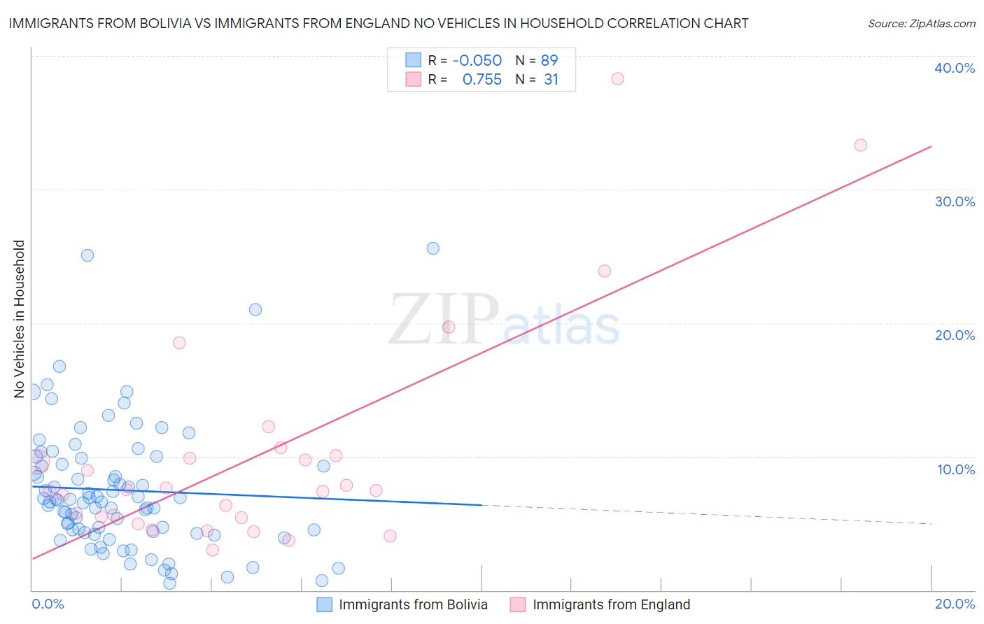 Immigrants from Bolivia vs Immigrants from England No Vehicles in Household