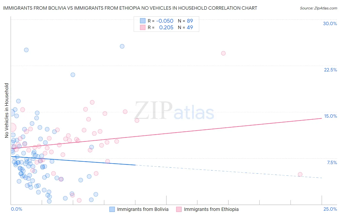Immigrants from Bolivia vs Immigrants from Ethiopia No Vehicles in Household