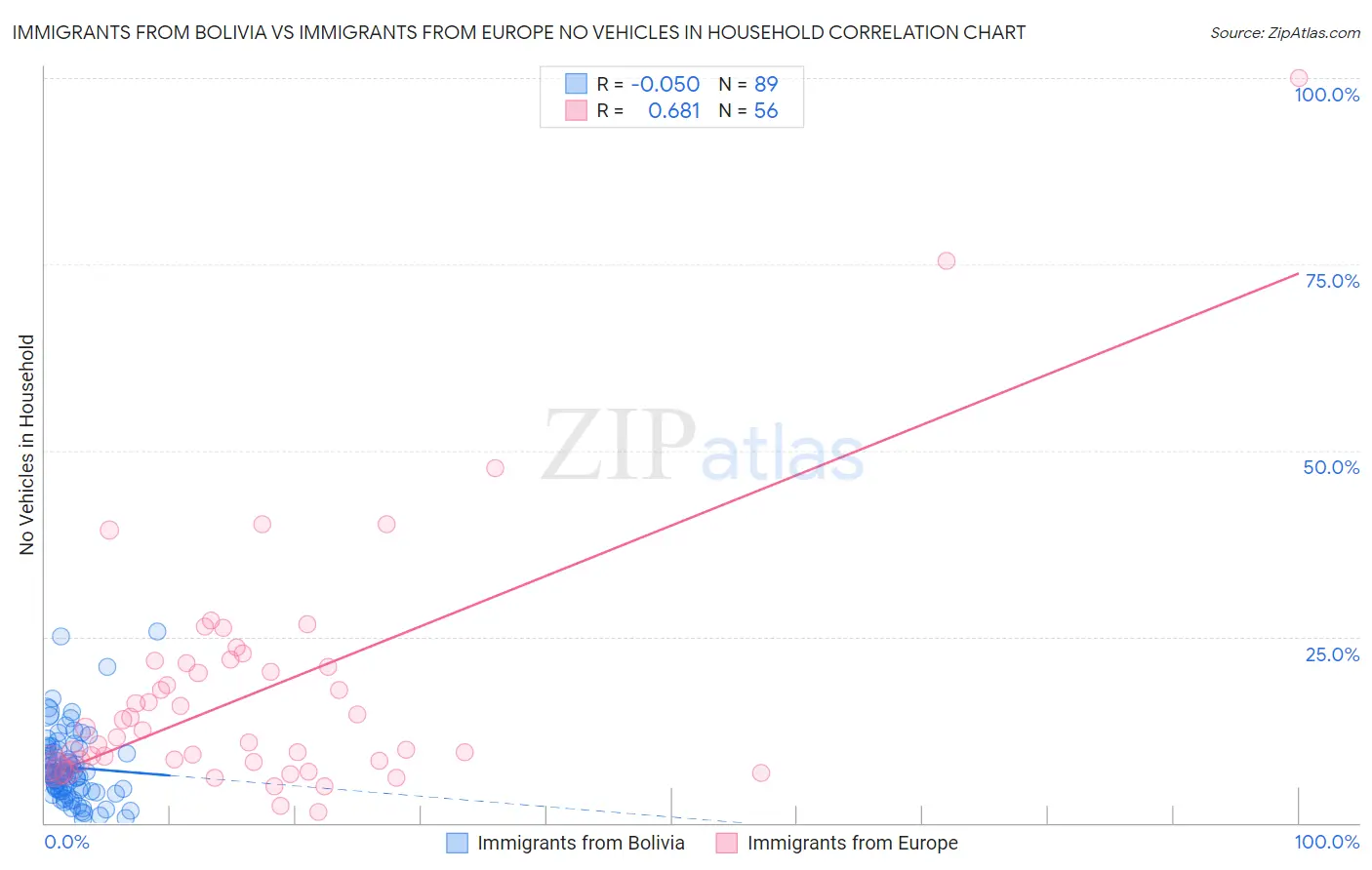 Immigrants from Bolivia vs Immigrants from Europe No Vehicles in Household