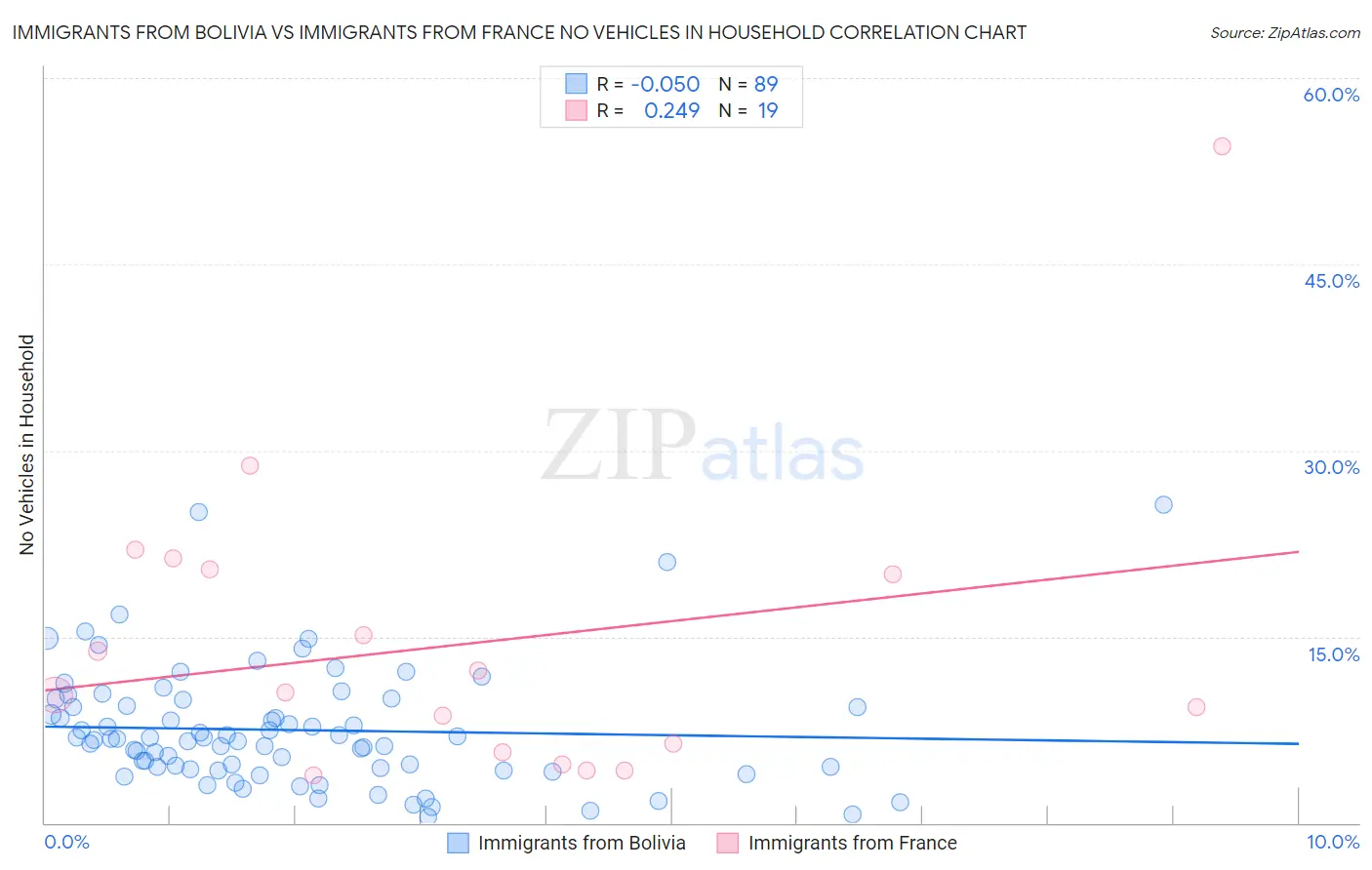Immigrants from Bolivia vs Immigrants from France No Vehicles in Household