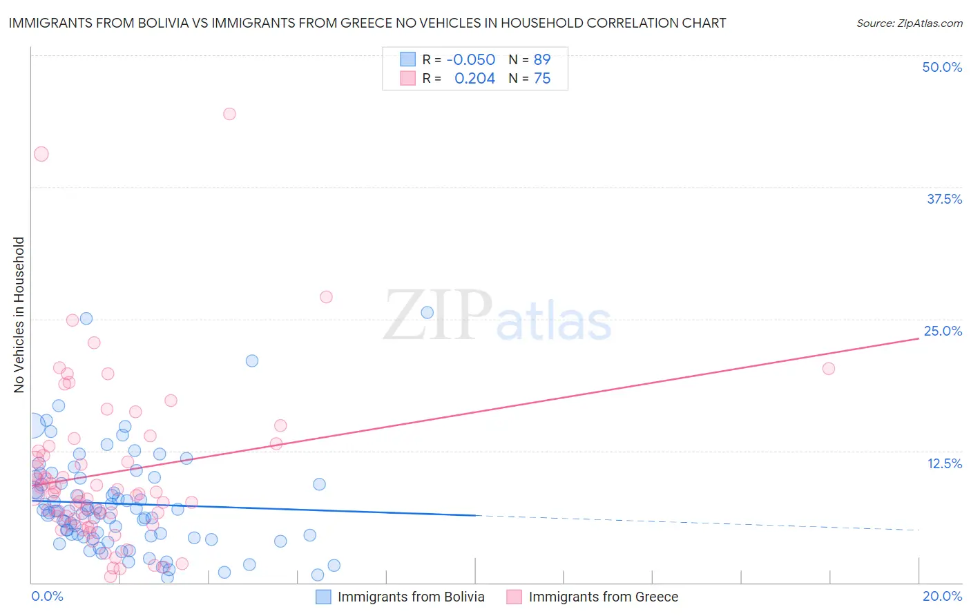 Immigrants from Bolivia vs Immigrants from Greece No Vehicles in Household