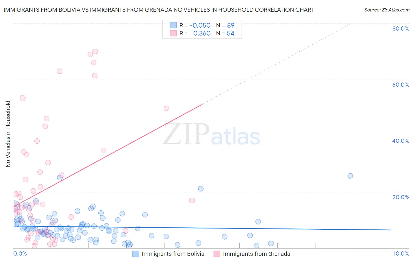 Immigrants from Bolivia vs Immigrants from Grenada No Vehicles in Household