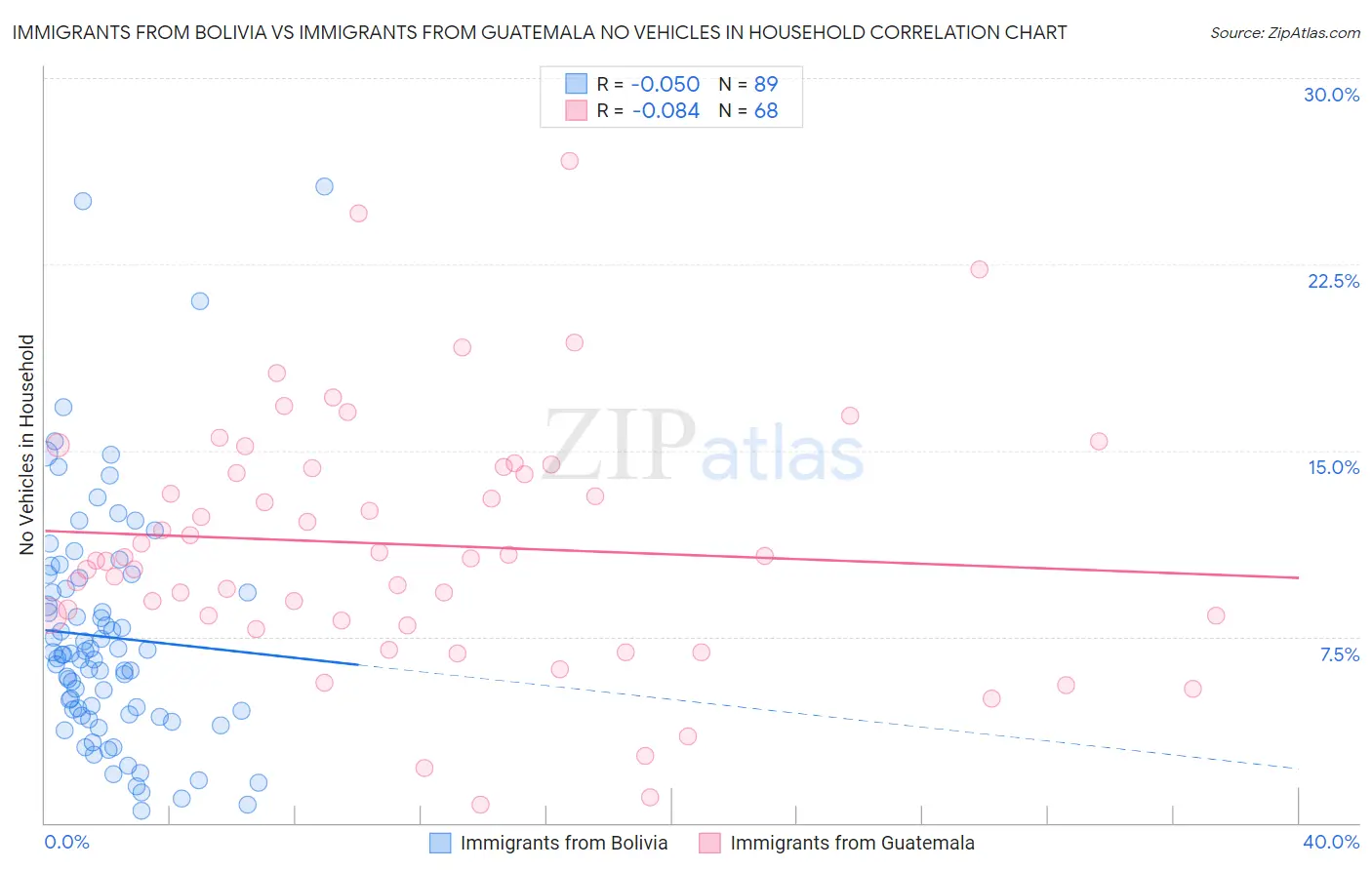 Immigrants from Bolivia vs Immigrants from Guatemala No Vehicles in Household
