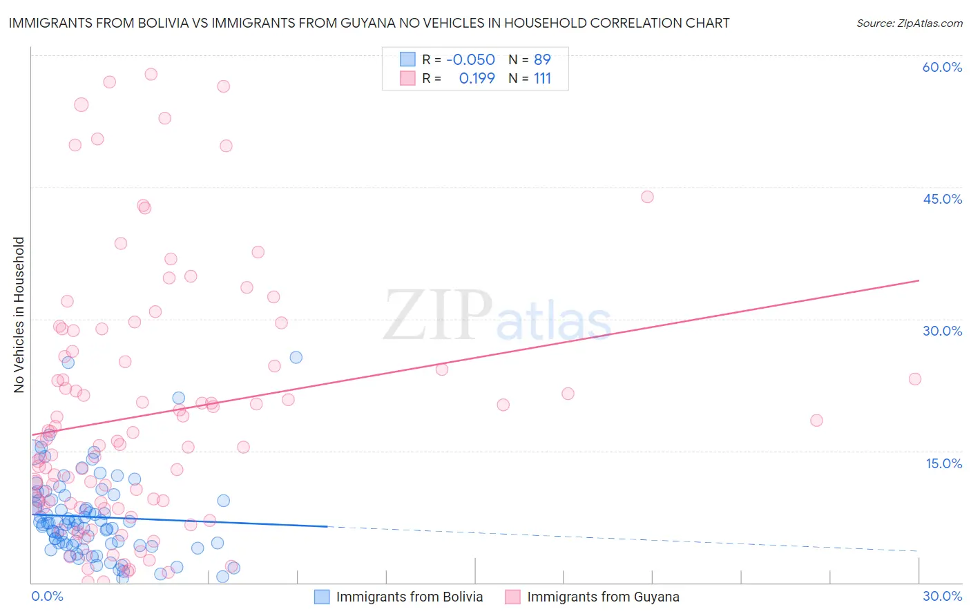 Immigrants from Bolivia vs Immigrants from Guyana No Vehicles in Household