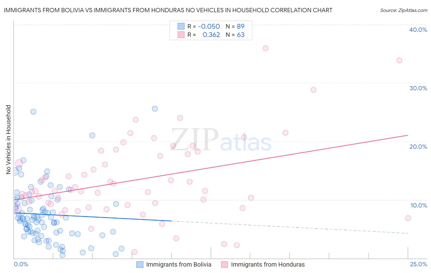 Immigrants from Bolivia vs Immigrants from Honduras No Vehicles in Household