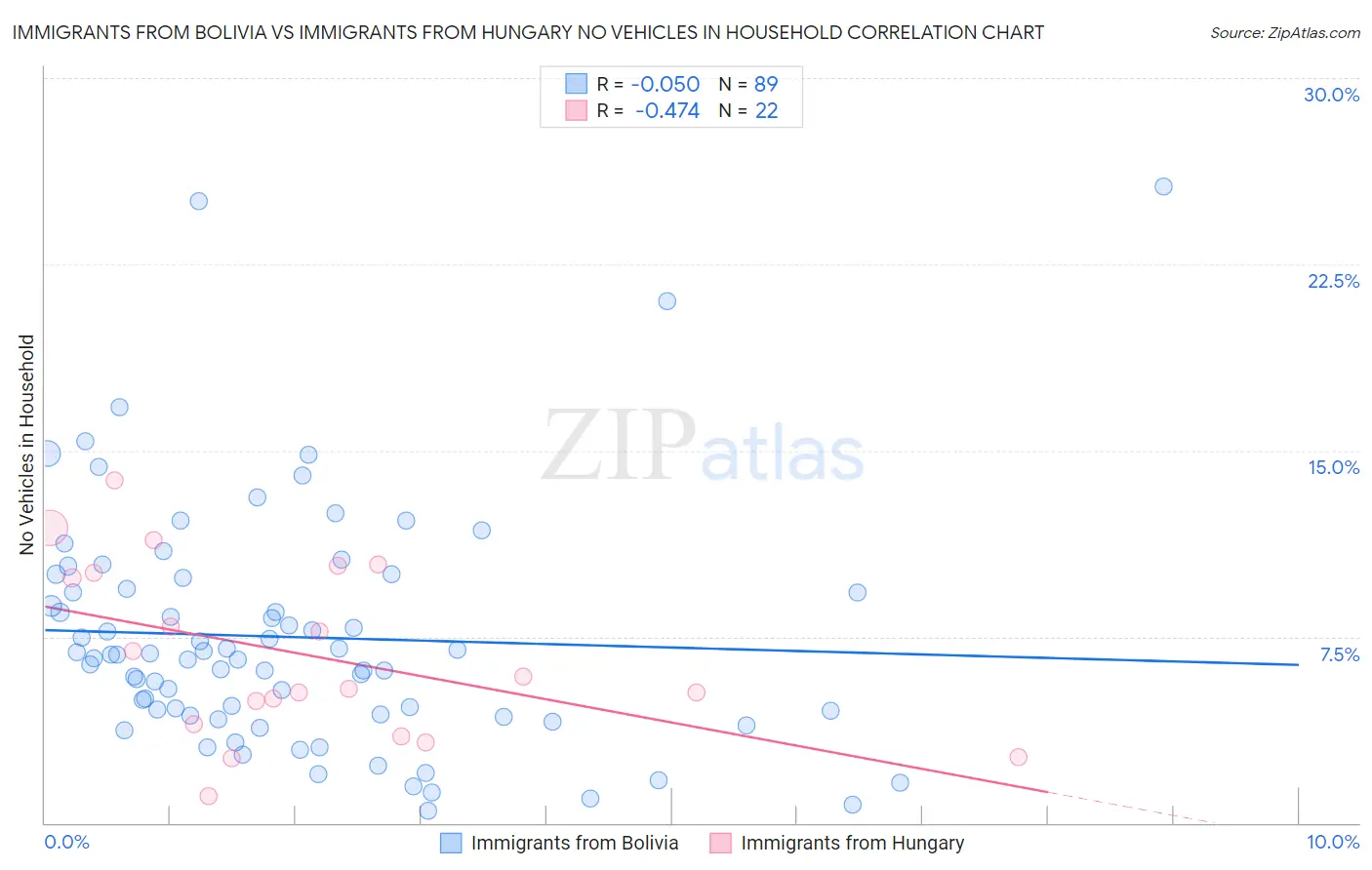 Immigrants from Bolivia vs Immigrants from Hungary No Vehicles in Household