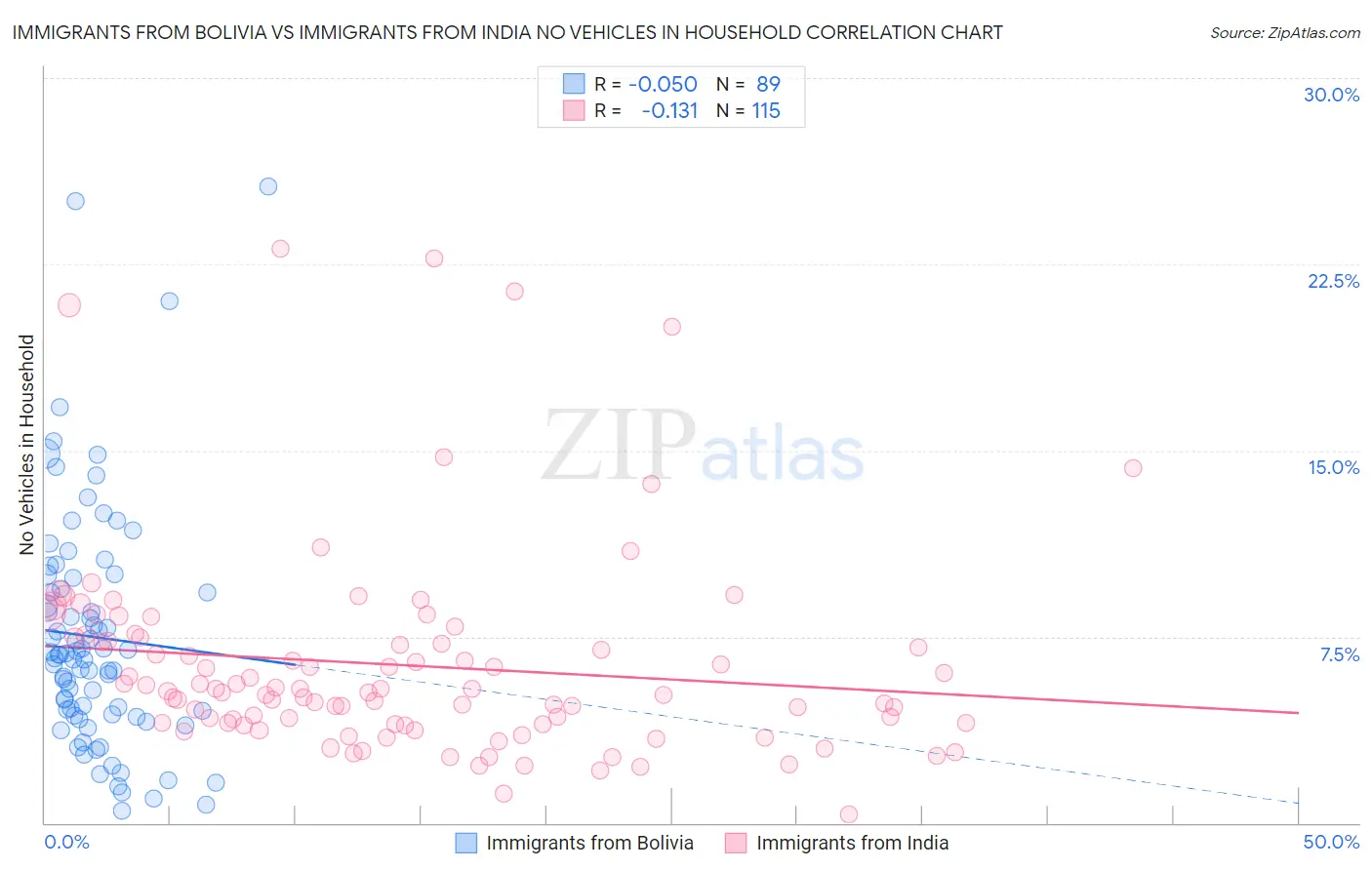 Immigrants from Bolivia vs Immigrants from India No Vehicles in Household