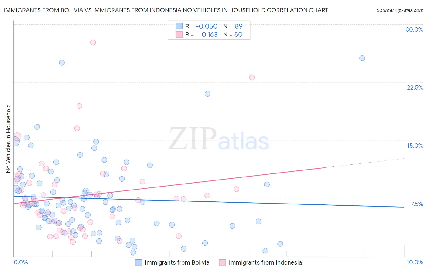 Immigrants from Bolivia vs Immigrants from Indonesia No Vehicles in Household