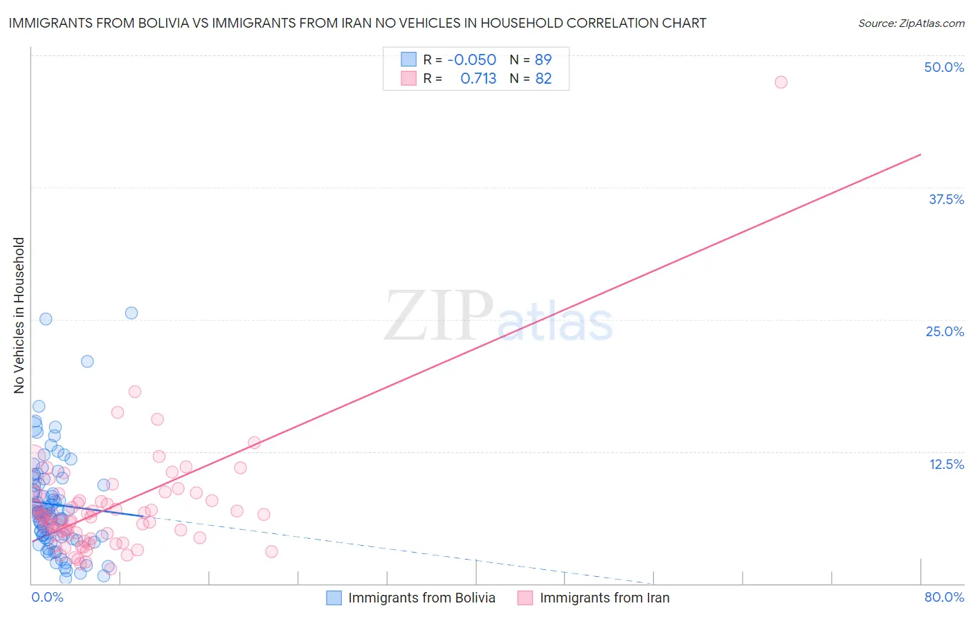 Immigrants from Bolivia vs Immigrants from Iran No Vehicles in Household