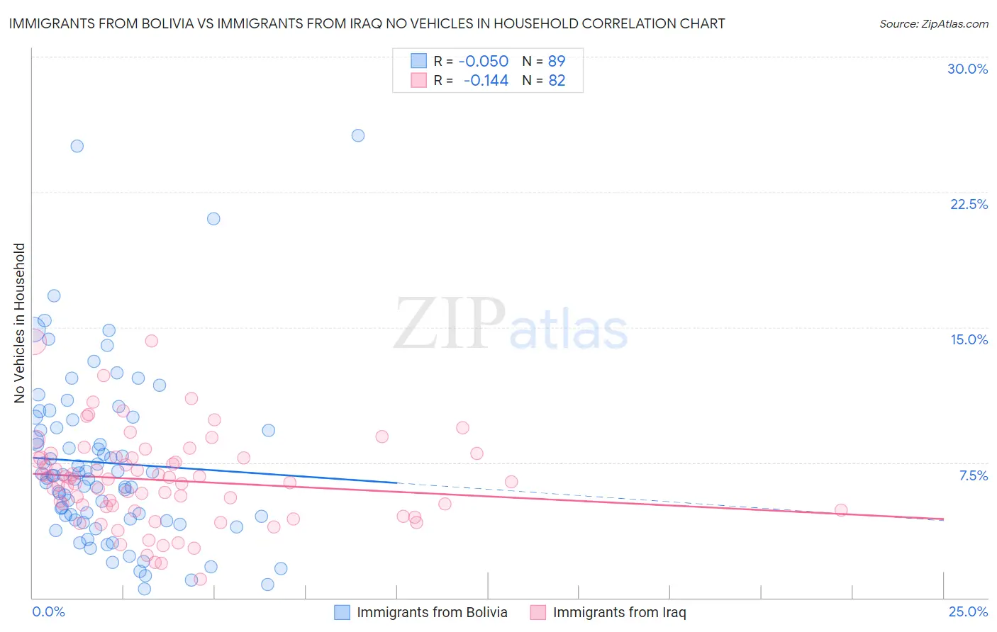 Immigrants from Bolivia vs Immigrants from Iraq No Vehicles in Household