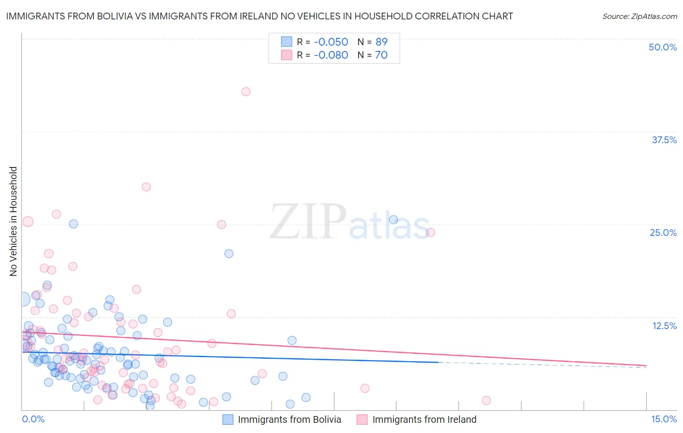 Immigrants from Bolivia vs Immigrants from Ireland No Vehicles in Household
