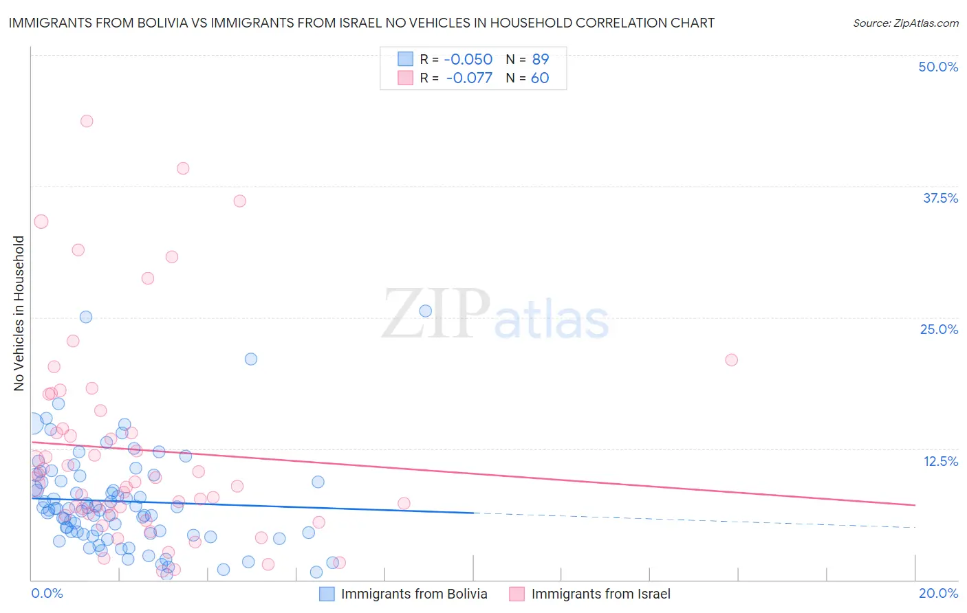Immigrants from Bolivia vs Immigrants from Israel No Vehicles in Household