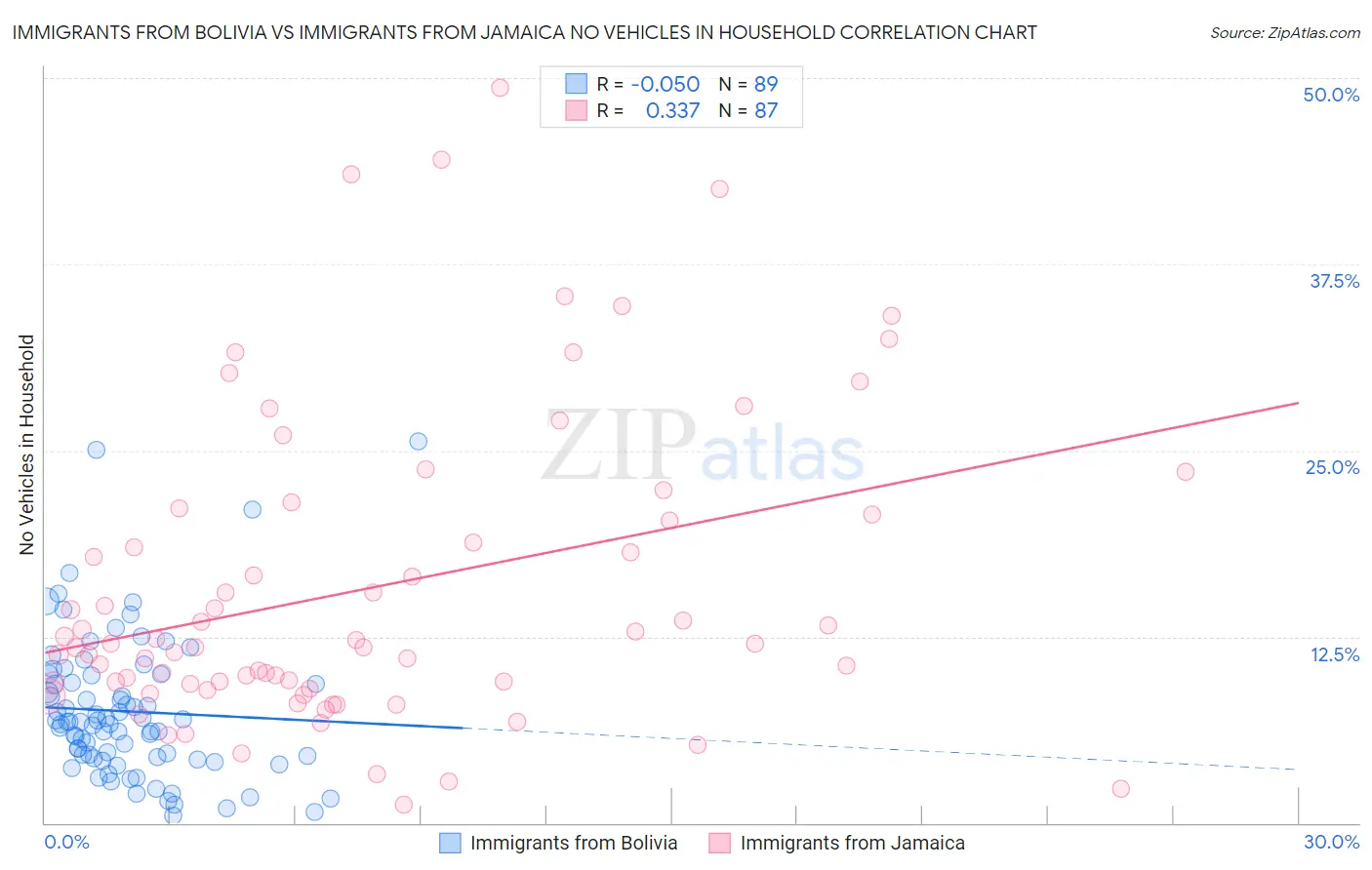 Immigrants from Bolivia vs Immigrants from Jamaica No Vehicles in Household