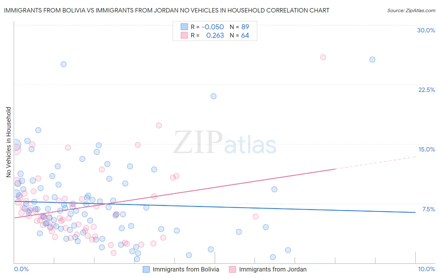 Immigrants from Bolivia vs Immigrants from Jordan No Vehicles in Household