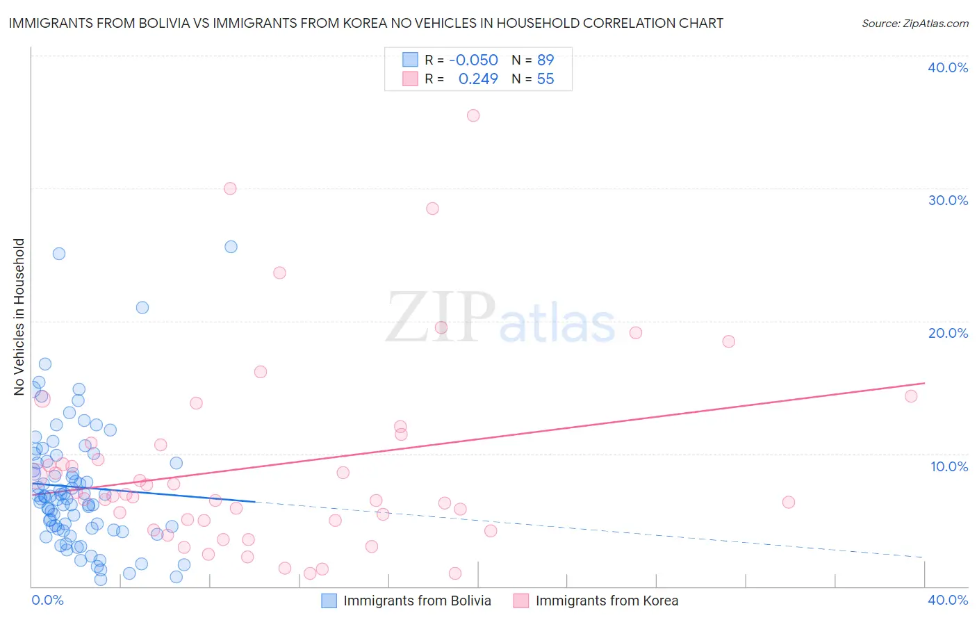 Immigrants from Bolivia vs Immigrants from Korea No Vehicles in Household