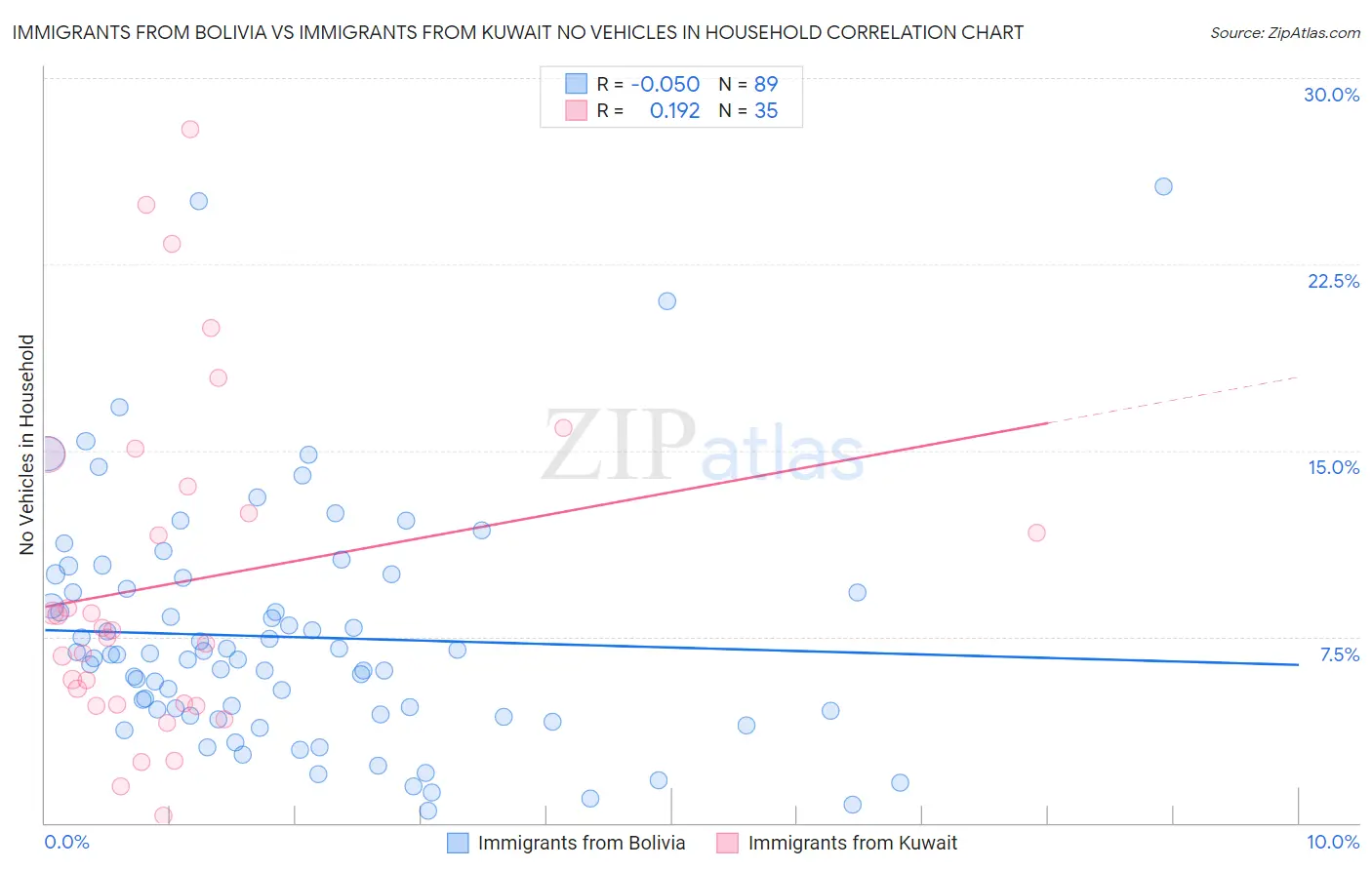 Immigrants from Bolivia vs Immigrants from Kuwait No Vehicles in Household