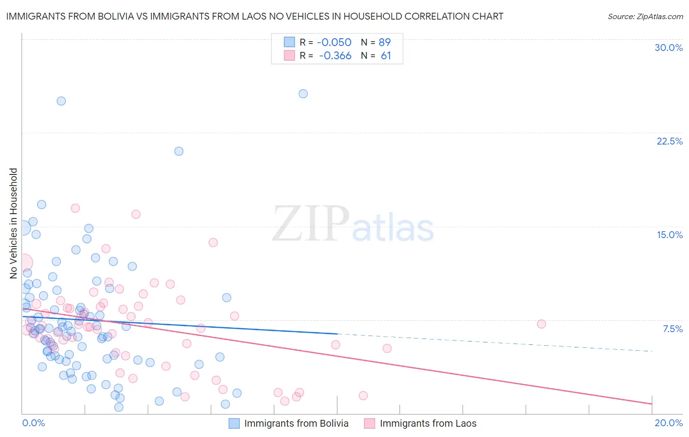 Immigrants from Bolivia vs Immigrants from Laos No Vehicles in Household