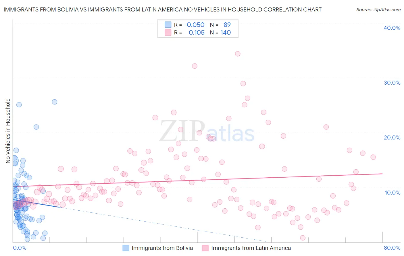 Immigrants from Bolivia vs Immigrants from Latin America No Vehicles in Household