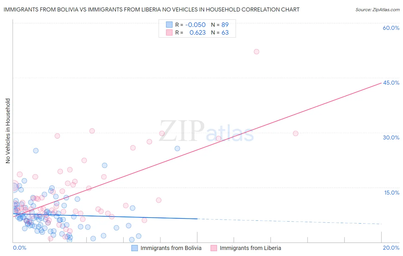 Immigrants from Bolivia vs Immigrants from Liberia No Vehicles in Household