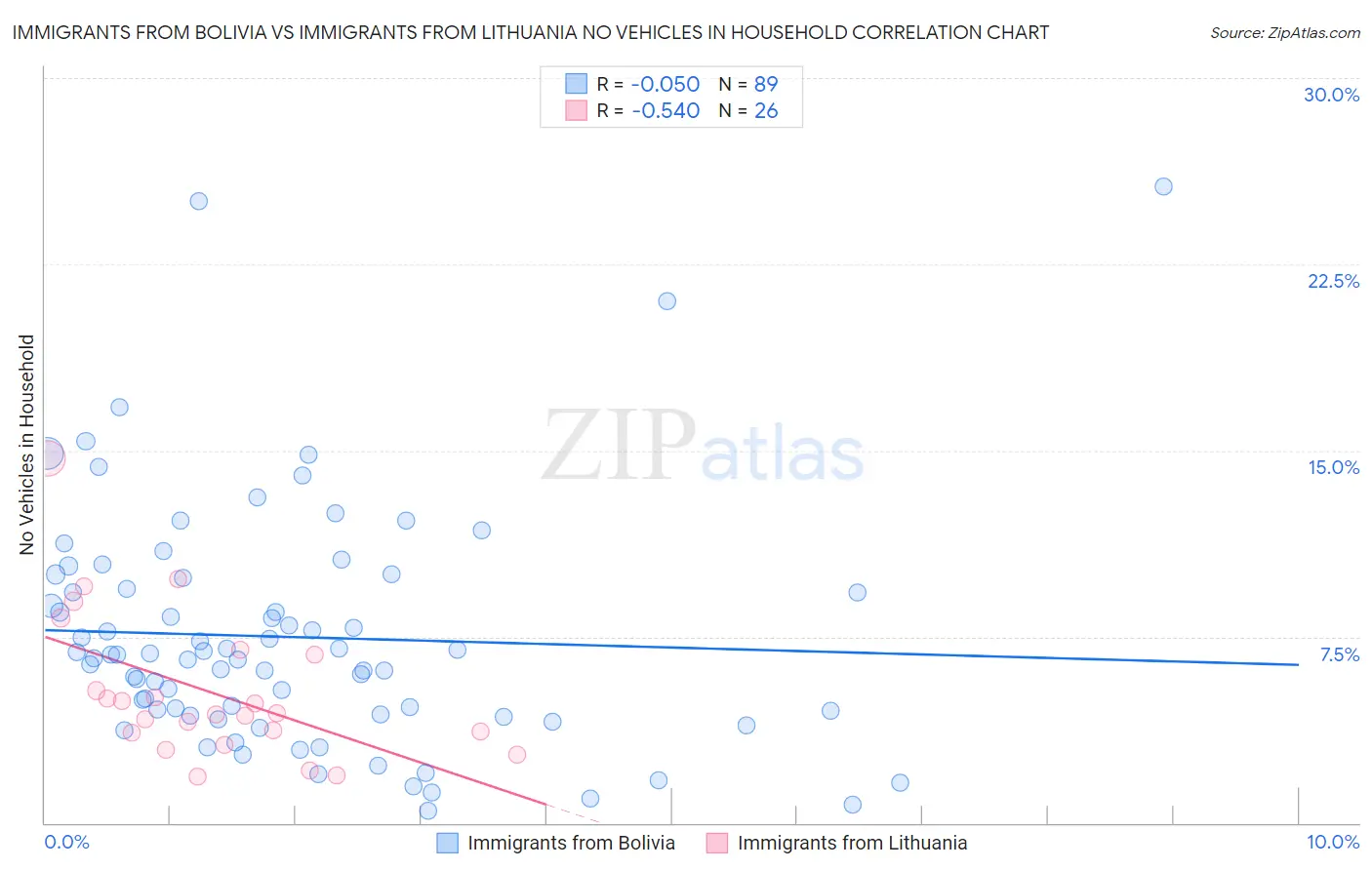 Immigrants from Bolivia vs Immigrants from Lithuania No Vehicles in Household