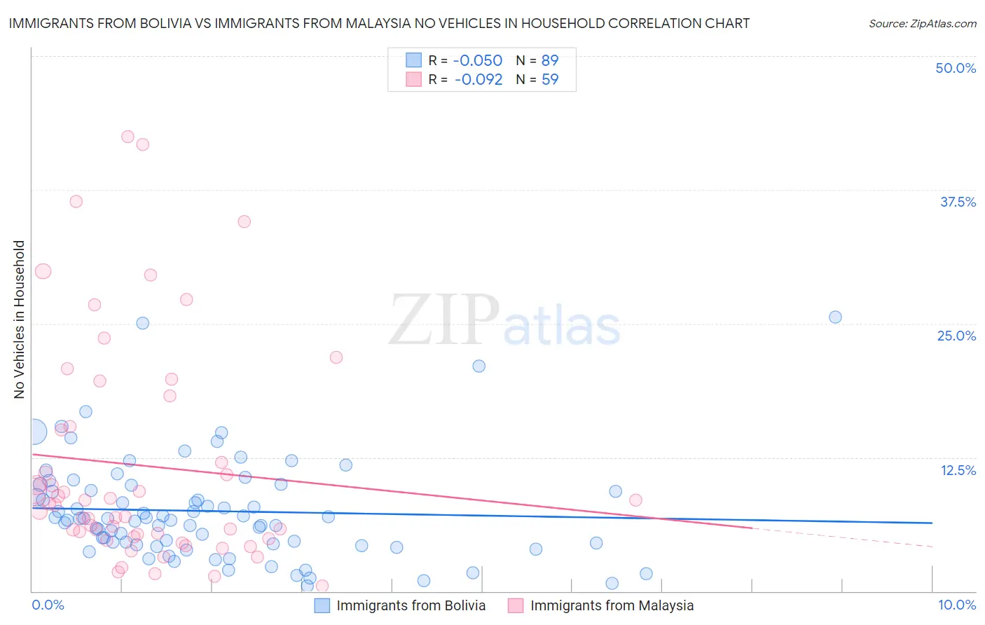 Immigrants from Bolivia vs Immigrants from Malaysia No Vehicles in Household