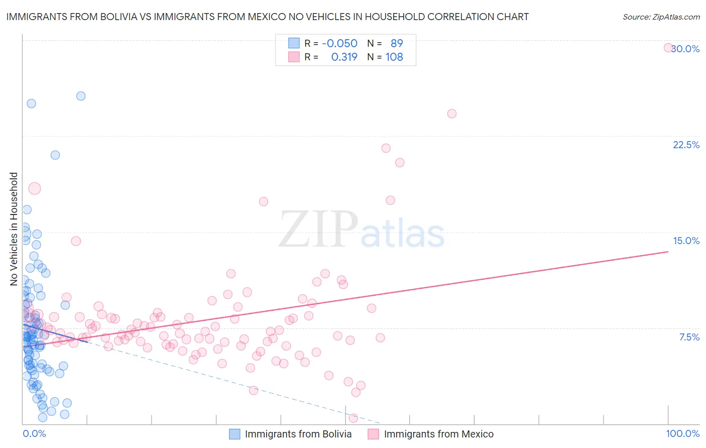Immigrants from Bolivia vs Immigrants from Mexico No Vehicles in Household