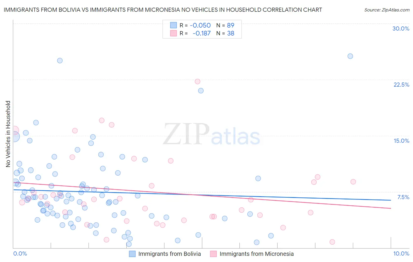 Immigrants from Bolivia vs Immigrants from Micronesia No Vehicles in Household