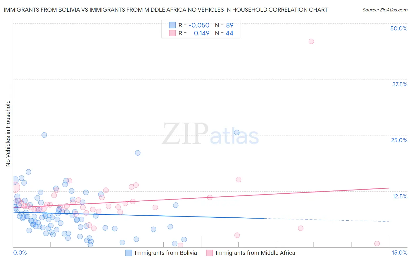 Immigrants from Bolivia vs Immigrants from Middle Africa No Vehicles in Household