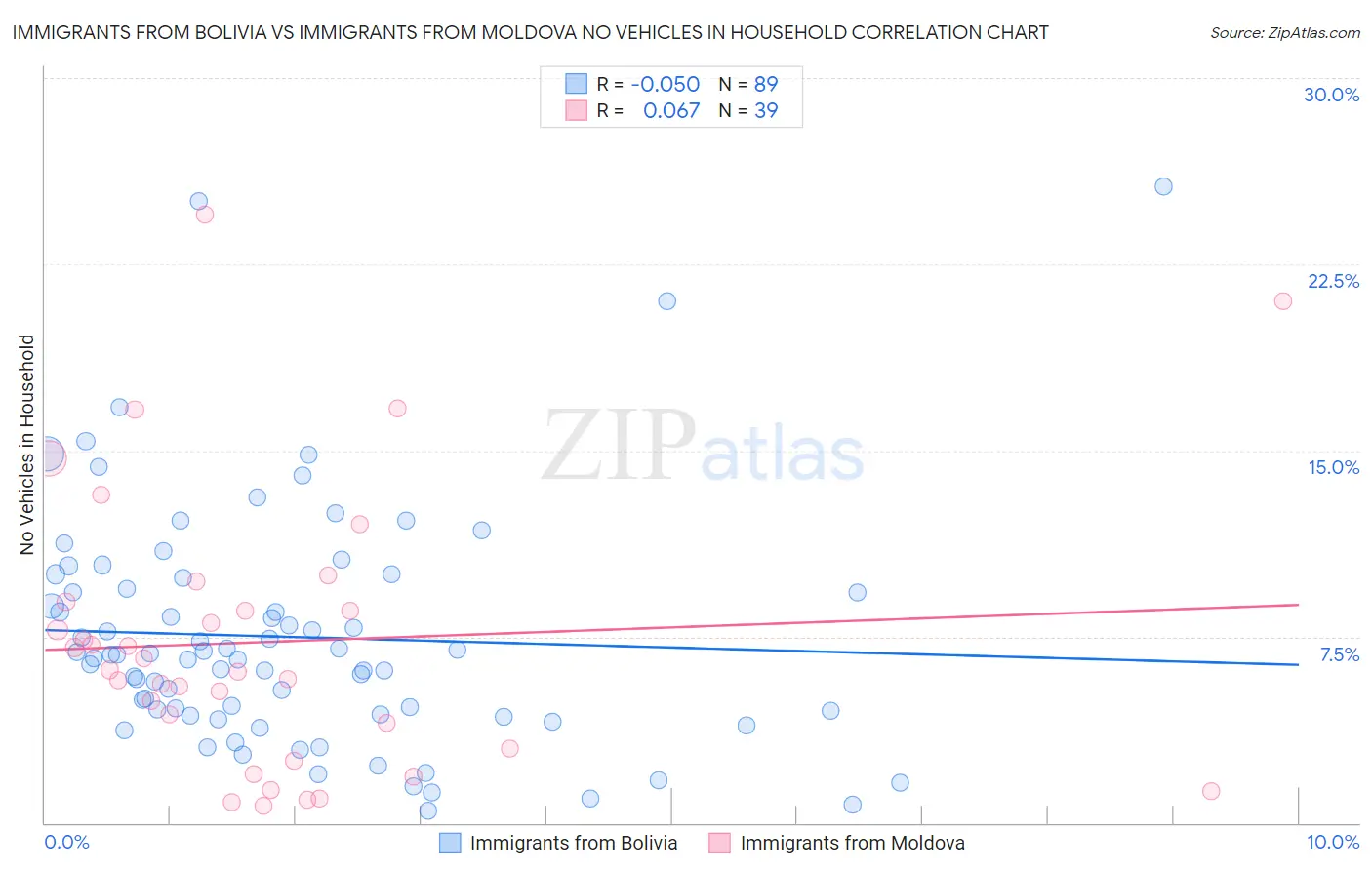Immigrants from Bolivia vs Immigrants from Moldova No Vehicles in Household