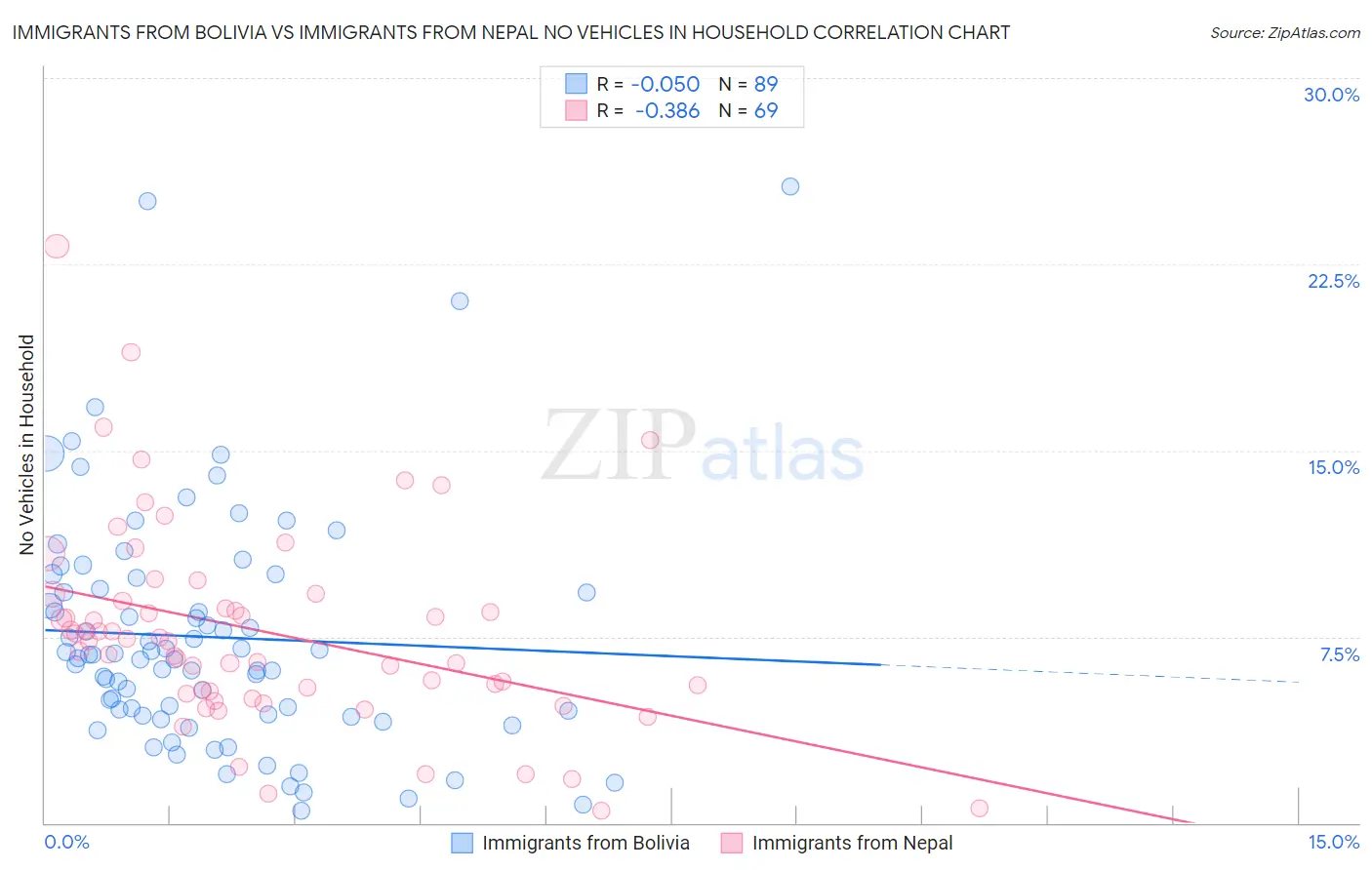 Immigrants from Bolivia vs Immigrants from Nepal No Vehicles in Household