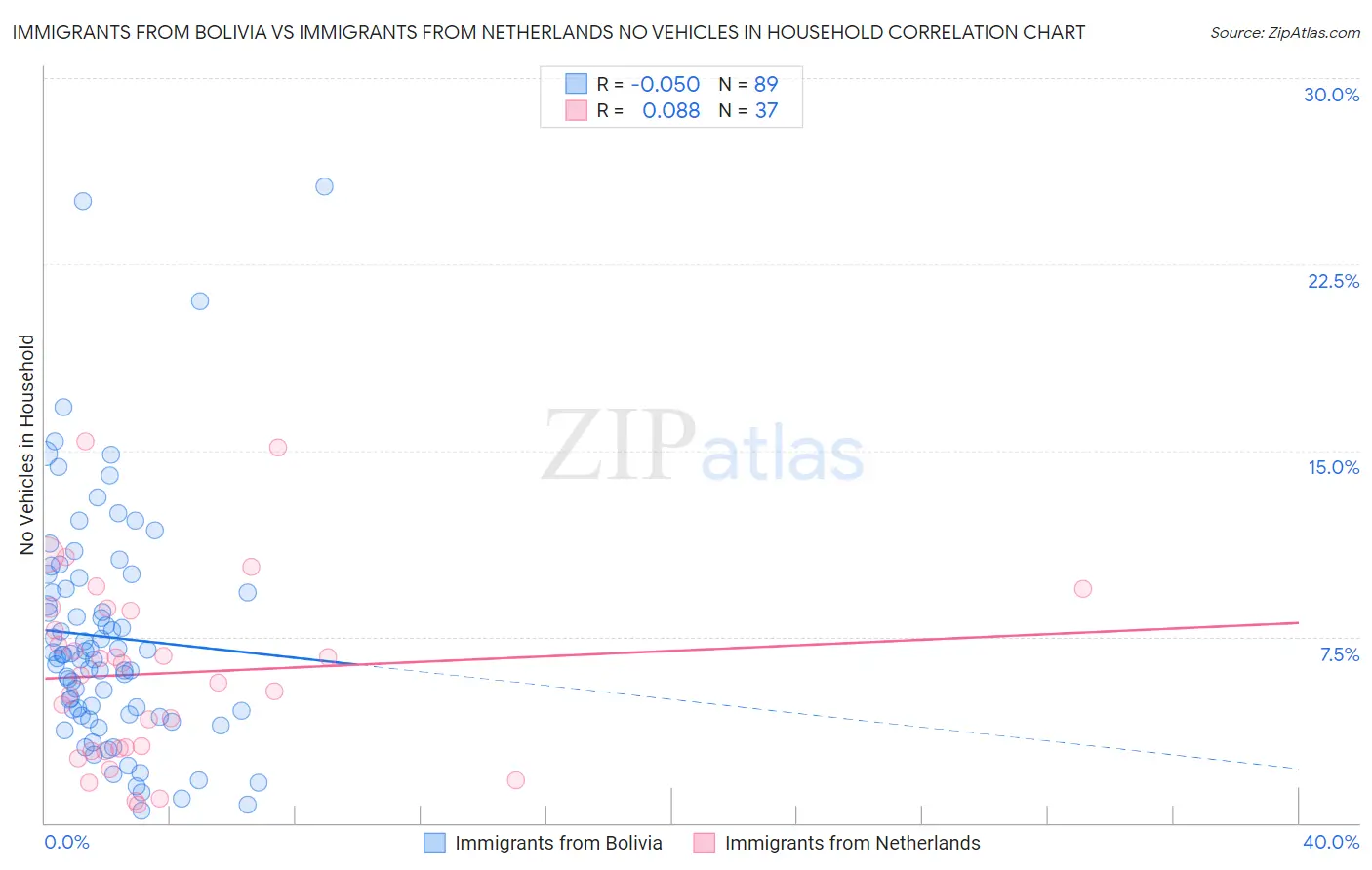 Immigrants from Bolivia vs Immigrants from Netherlands No Vehicles in Household
